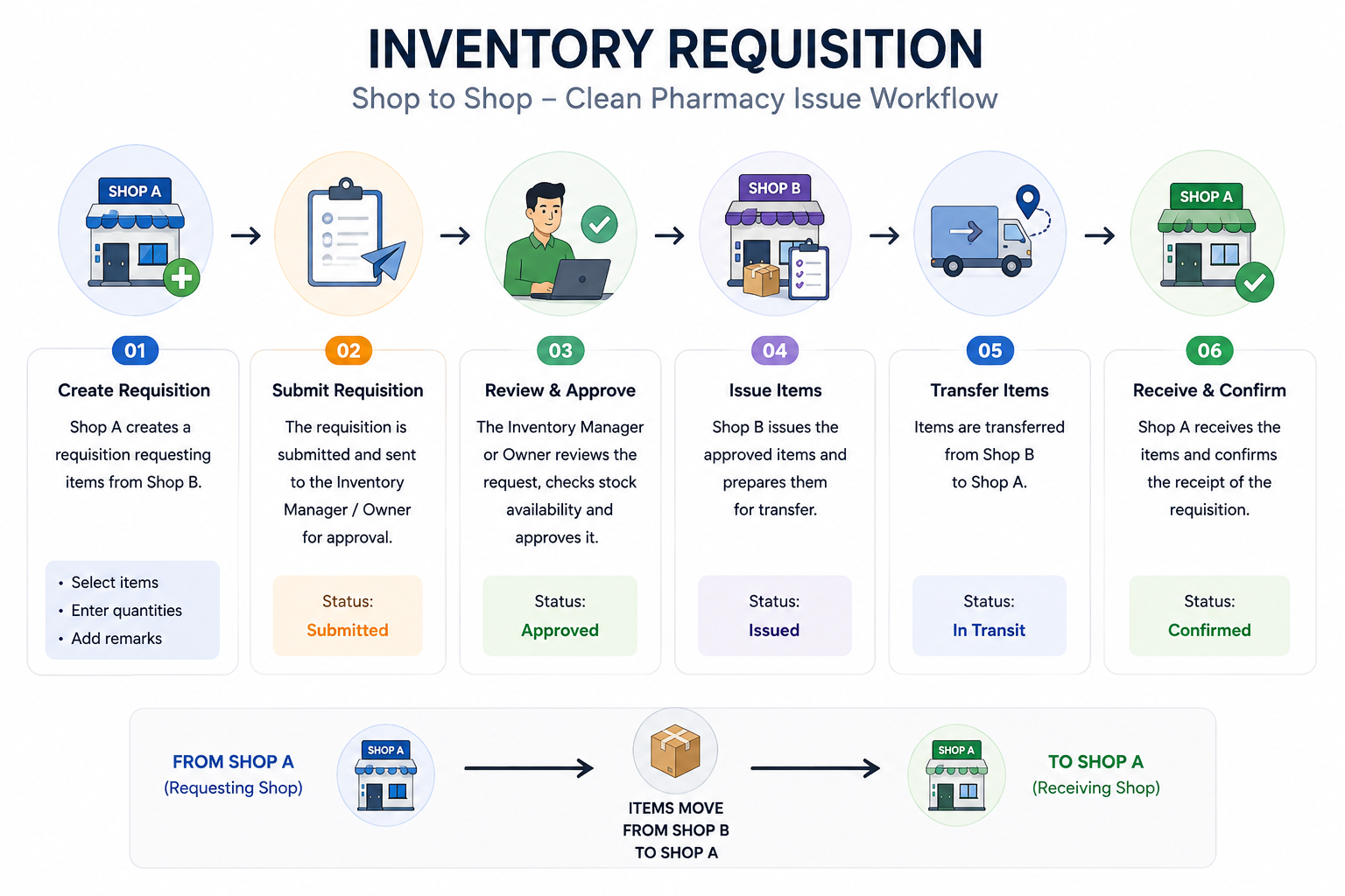 Inventory requisition cover