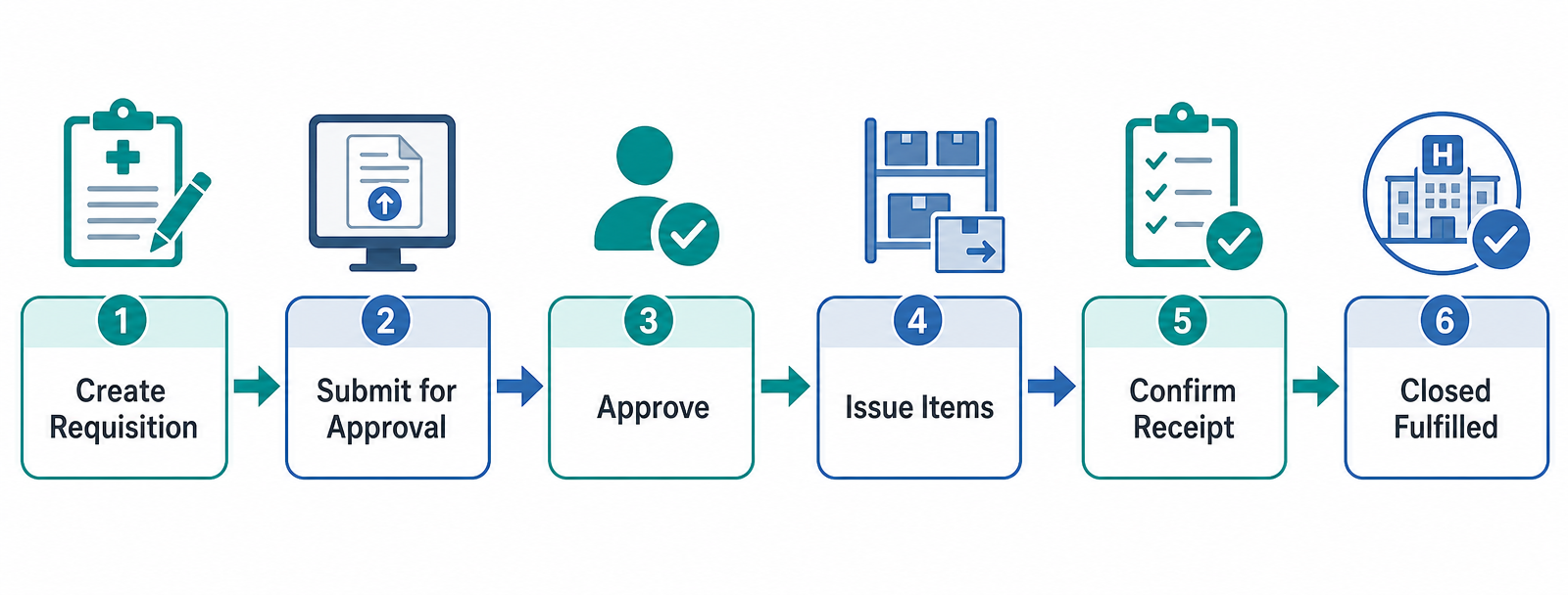 Requisition lifecycle